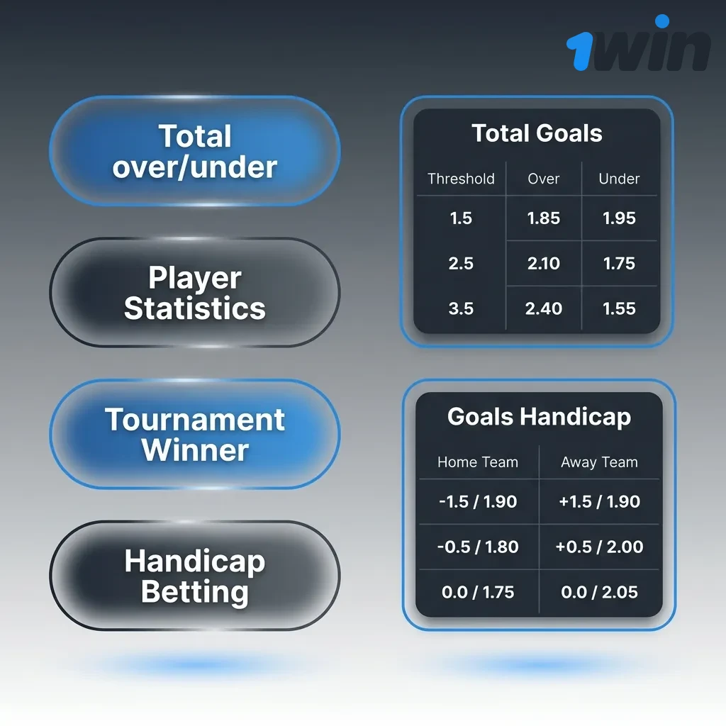 Diagram showing three betting types: Single bet on one outcome, Accumulator combining multiple bets, and System covering variants.